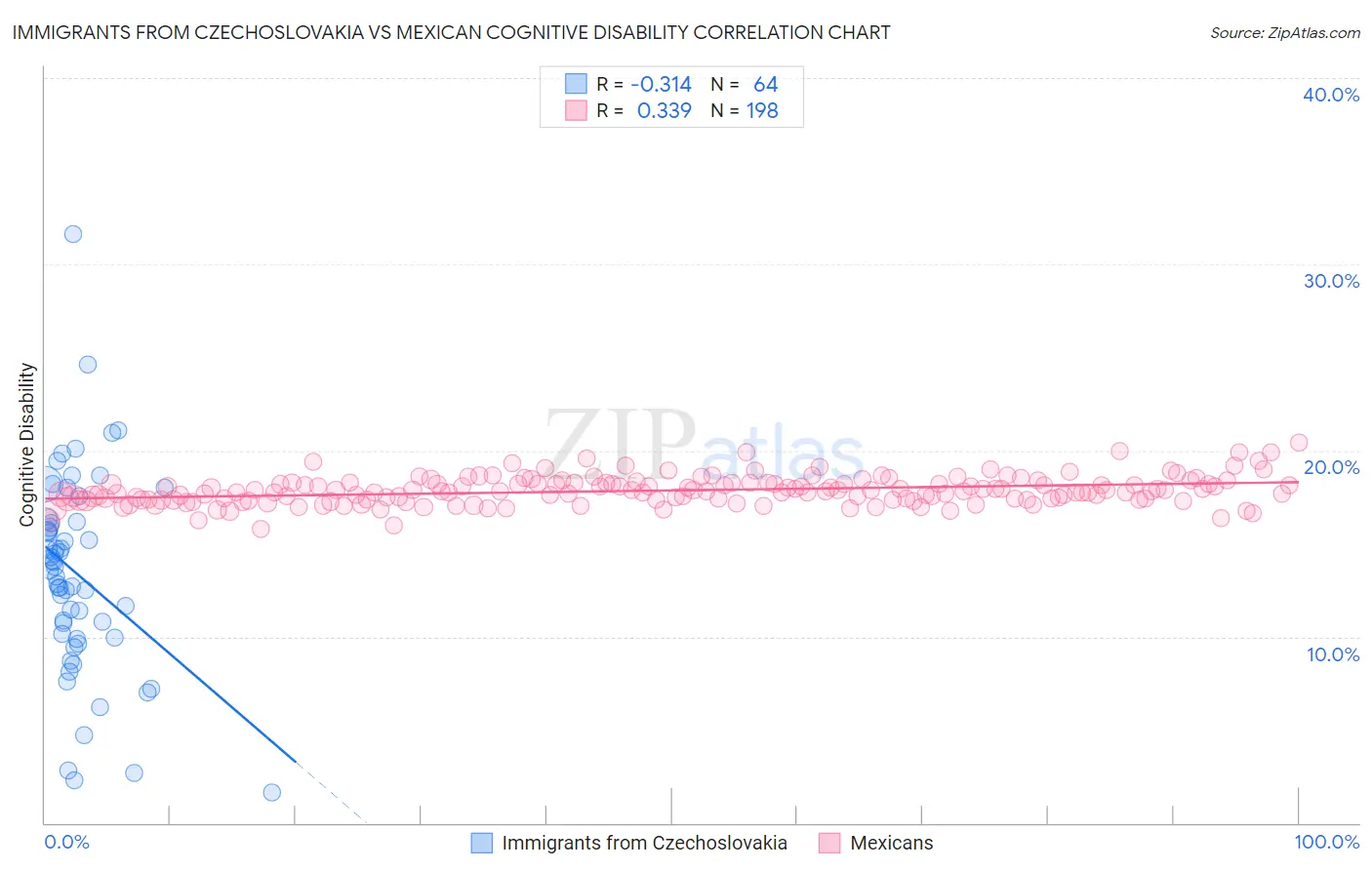 Immigrants from Czechoslovakia vs Mexican Cognitive Disability