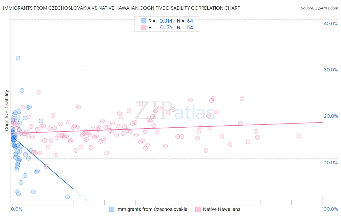 Immigrants from Czechoslovakia vs Native Hawaiian Cognitive Disability
