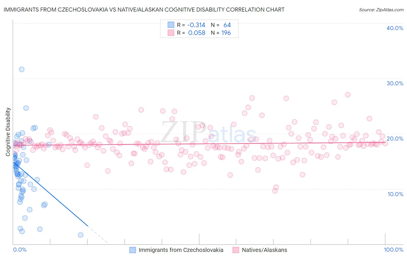 Immigrants from Czechoslovakia vs Native/Alaskan Cognitive Disability