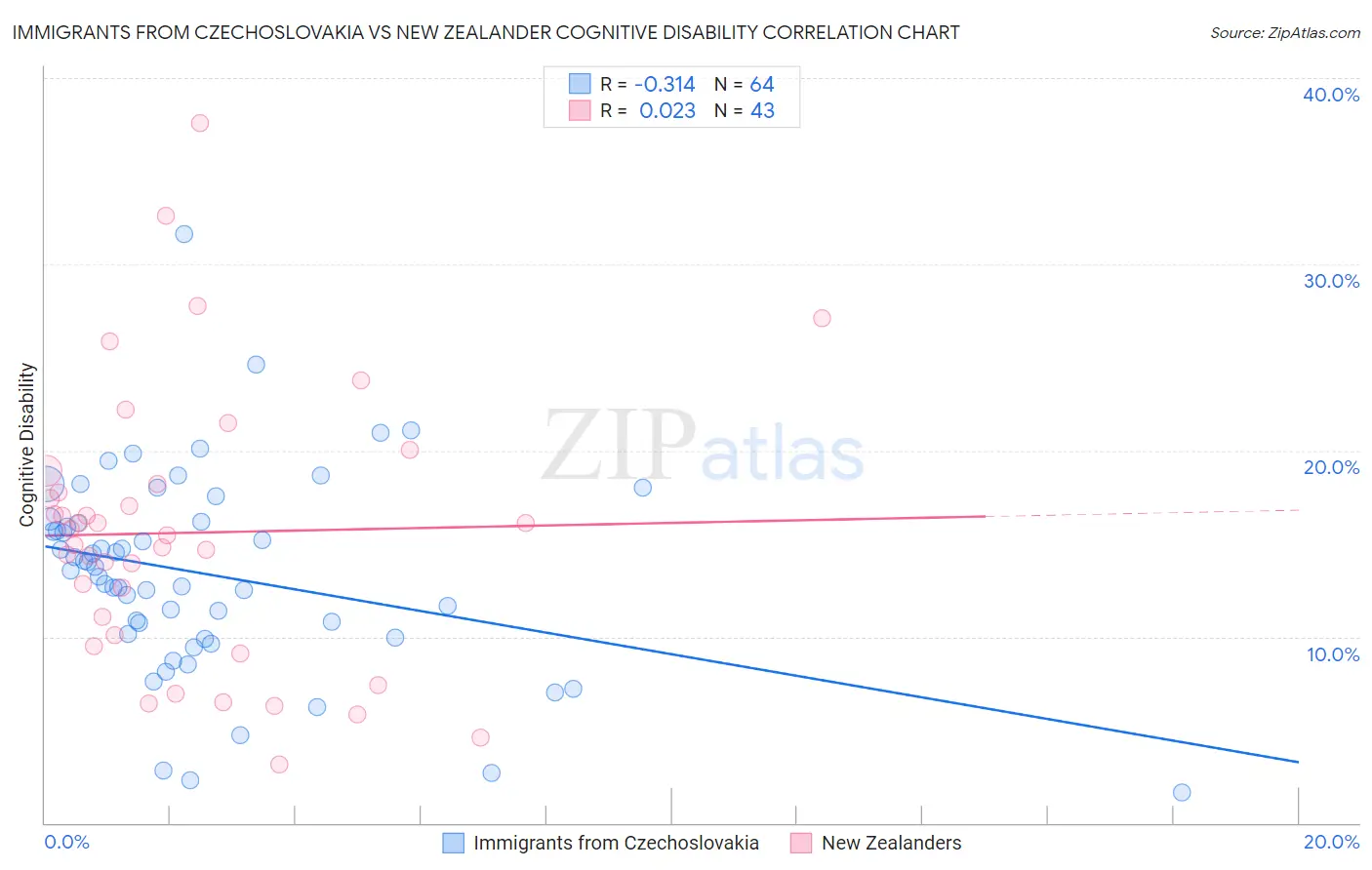 Immigrants from Czechoslovakia vs New Zealander Cognitive Disability