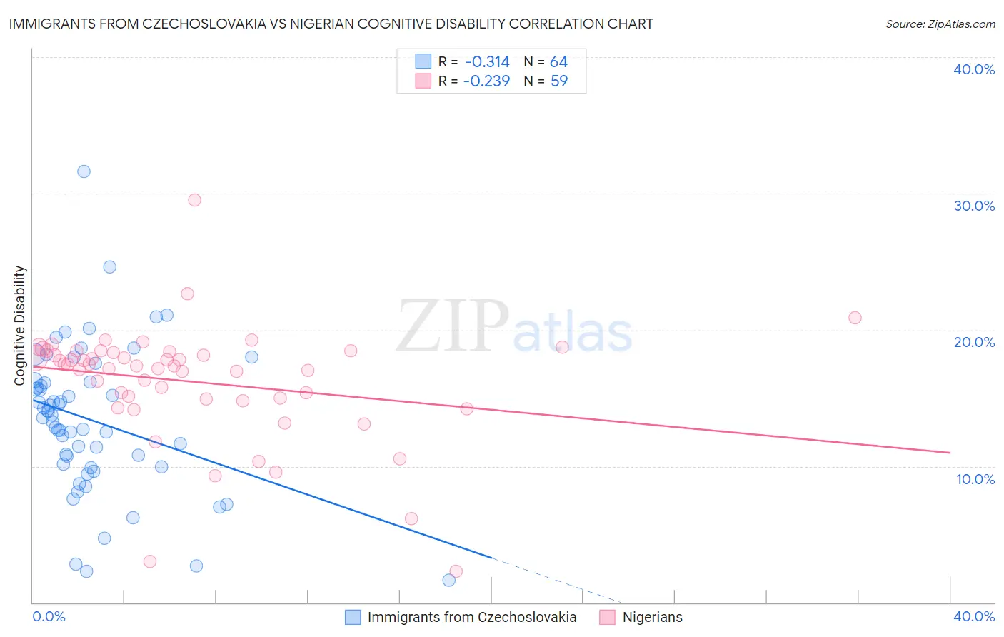 Immigrants from Czechoslovakia vs Nigerian Cognitive Disability