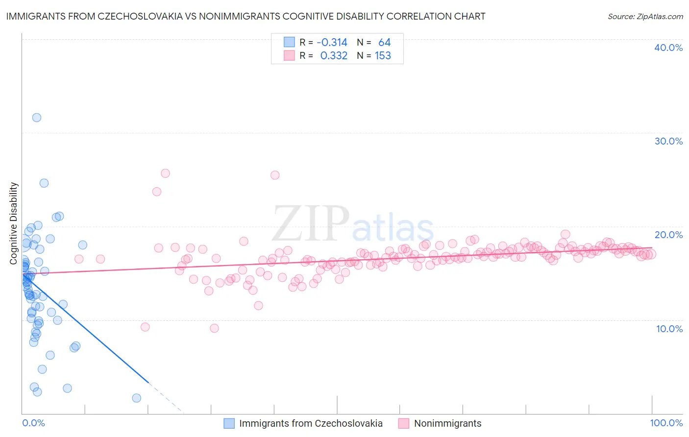 Immigrants from Czechoslovakia vs Nonimmigrants Cognitive Disability