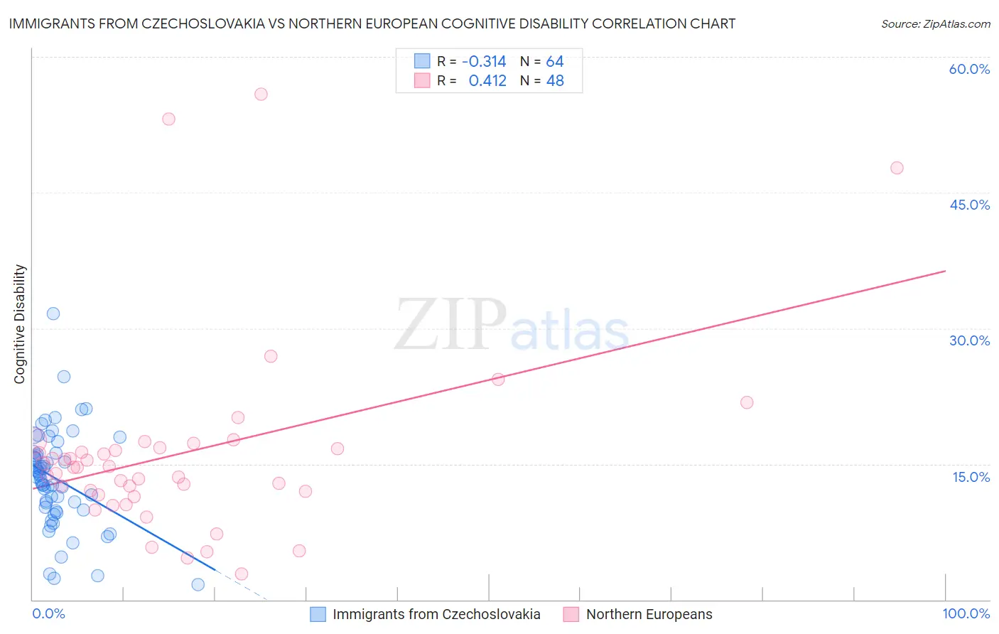Immigrants from Czechoslovakia vs Northern European Cognitive Disability