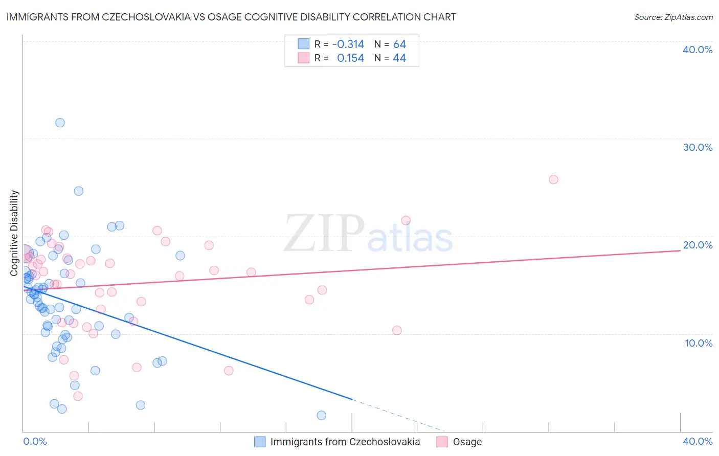 Immigrants from Czechoslovakia vs Osage Cognitive Disability
