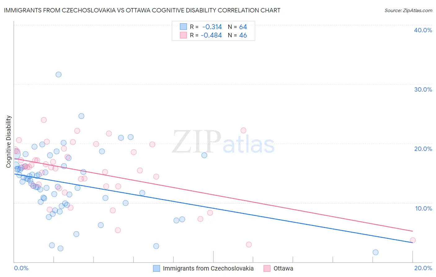 Immigrants from Czechoslovakia vs Ottawa Cognitive Disability