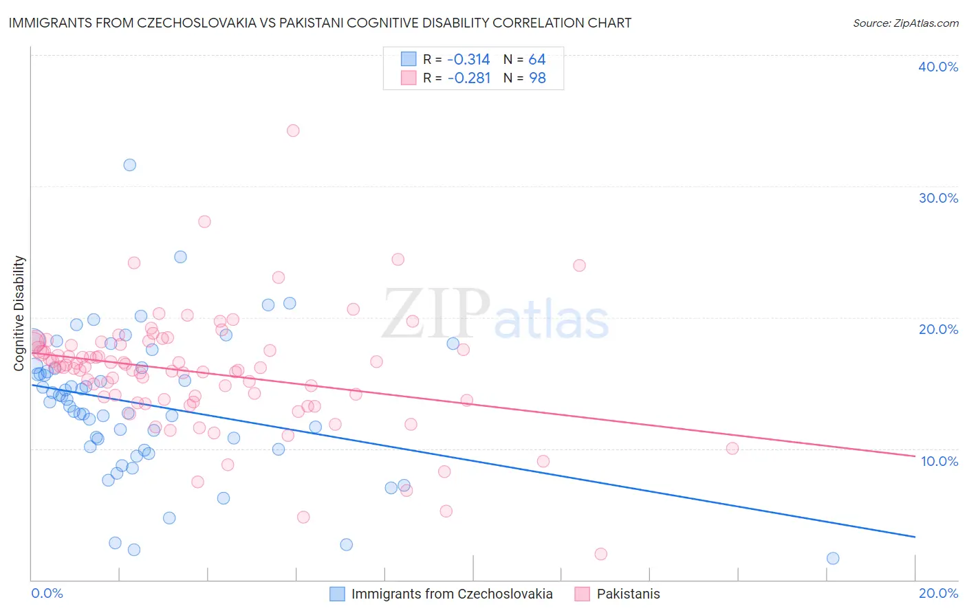 Immigrants from Czechoslovakia vs Pakistani Cognitive Disability