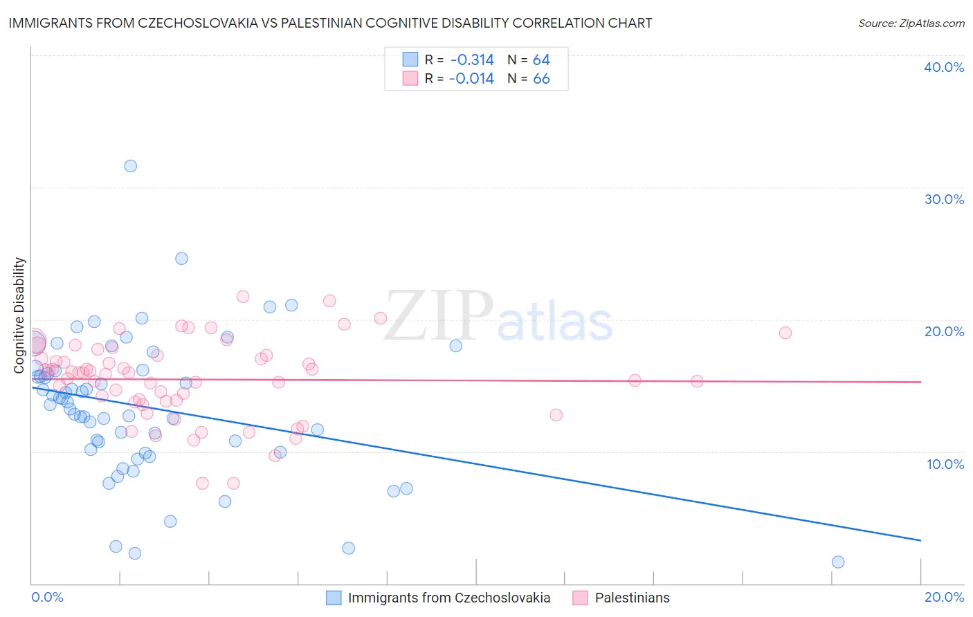 Immigrants from Czechoslovakia vs Palestinian Cognitive Disability