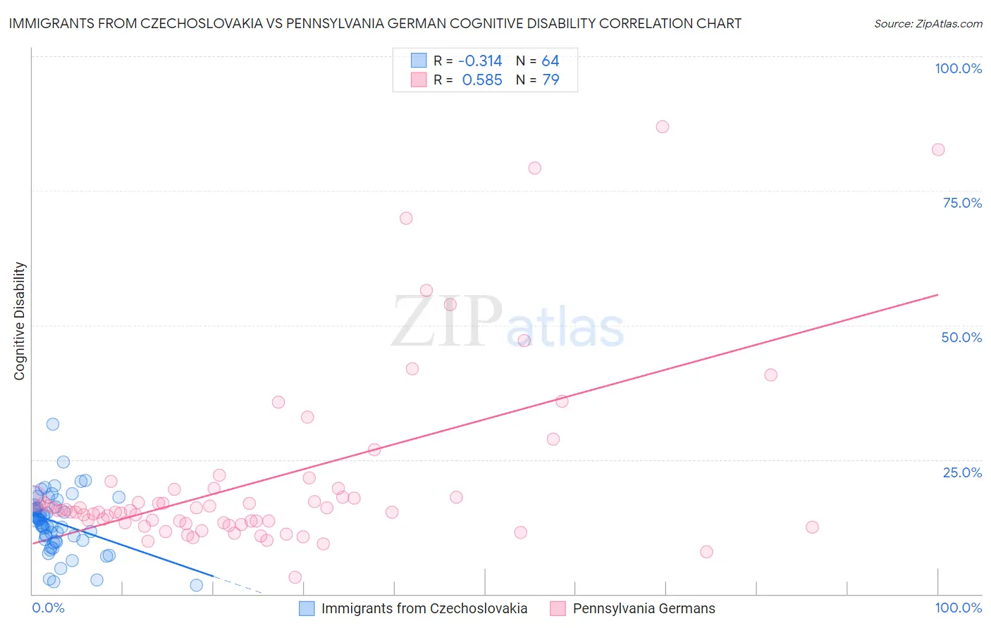 Immigrants from Czechoslovakia vs Pennsylvania German Cognitive Disability