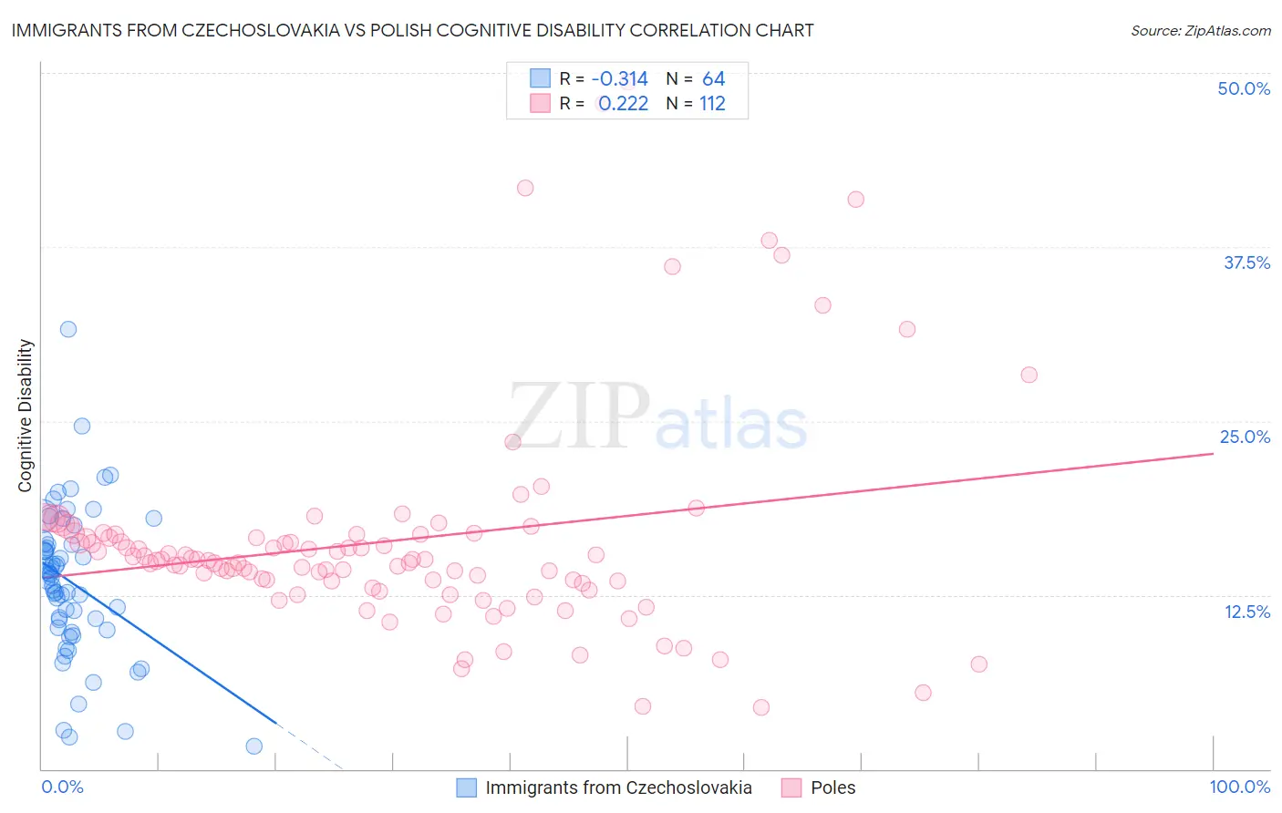 Immigrants from Czechoslovakia vs Polish Cognitive Disability