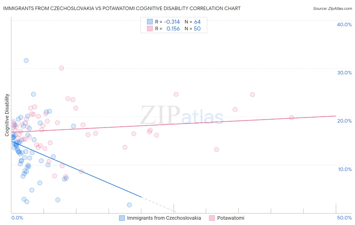 Immigrants from Czechoslovakia vs Potawatomi Cognitive Disability