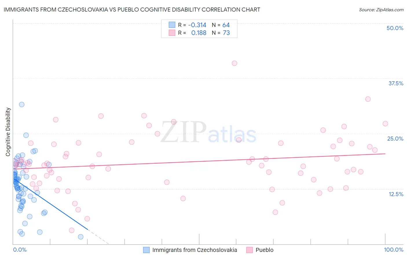 Immigrants from Czechoslovakia vs Pueblo Cognitive Disability
