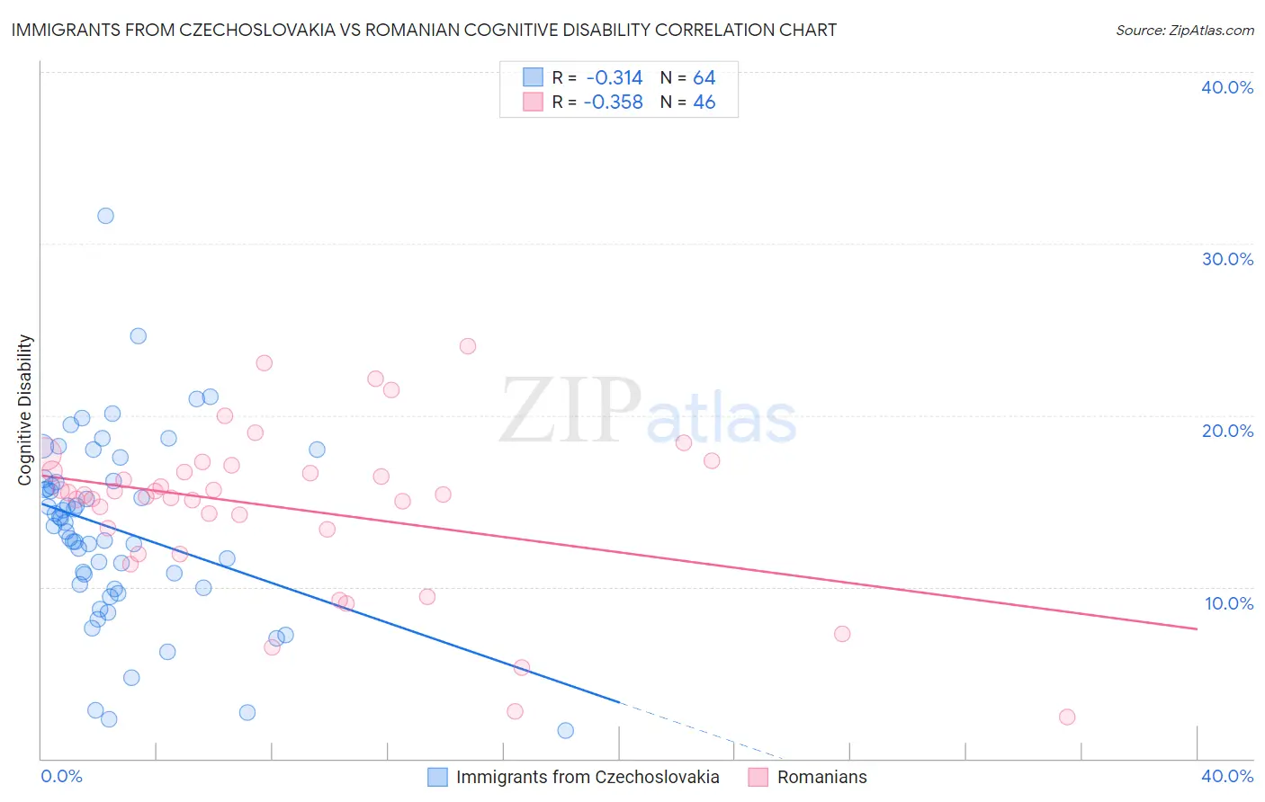 Immigrants from Czechoslovakia vs Romanian Cognitive Disability