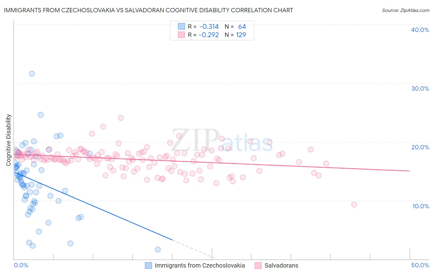 Immigrants from Czechoslovakia vs Salvadoran Cognitive Disability