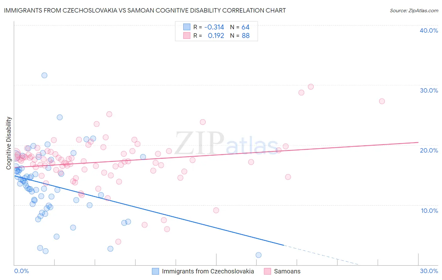 Immigrants from Czechoslovakia vs Samoan Cognitive Disability