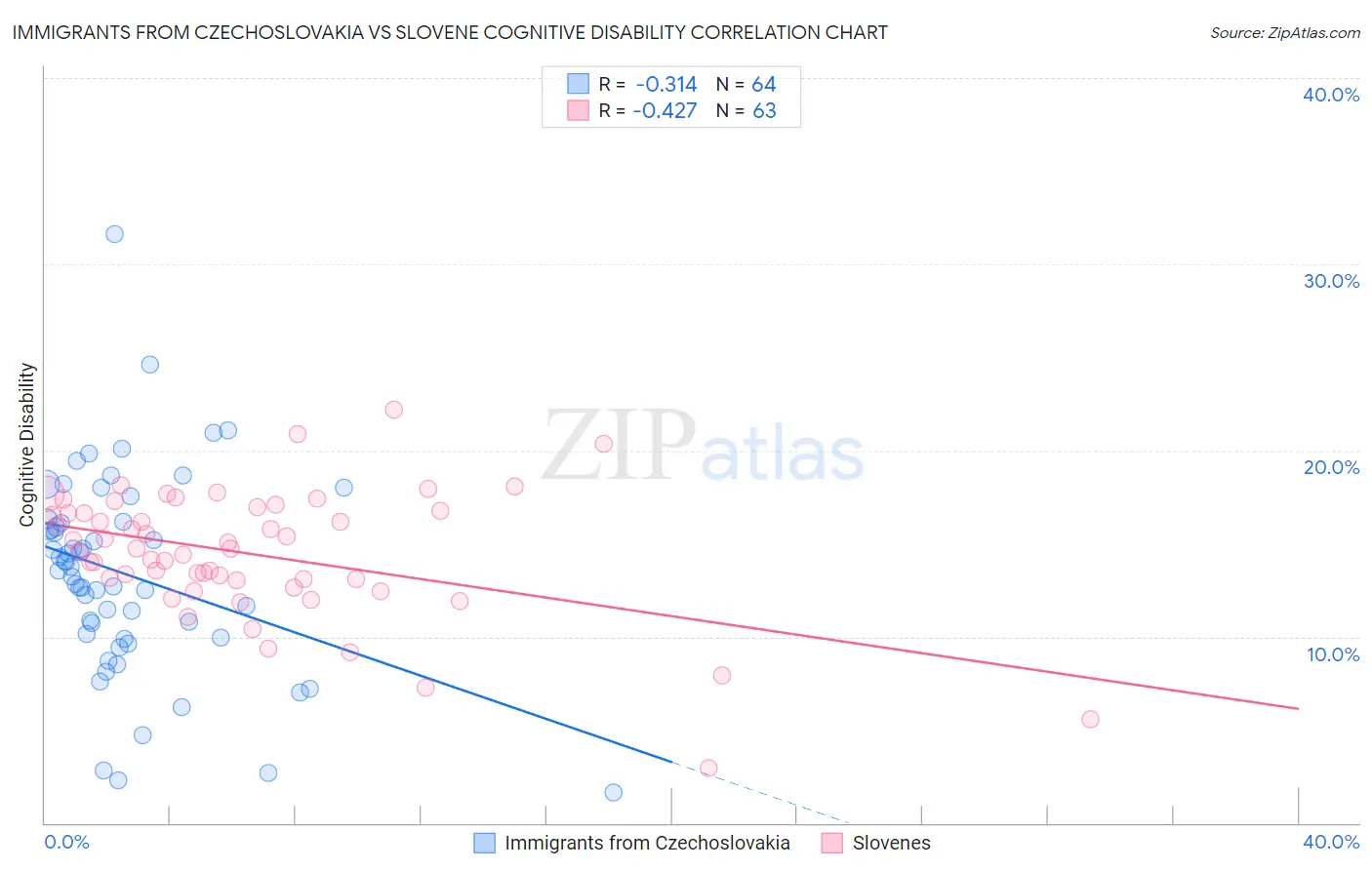 Immigrants from Czechoslovakia vs Slovene Cognitive Disability