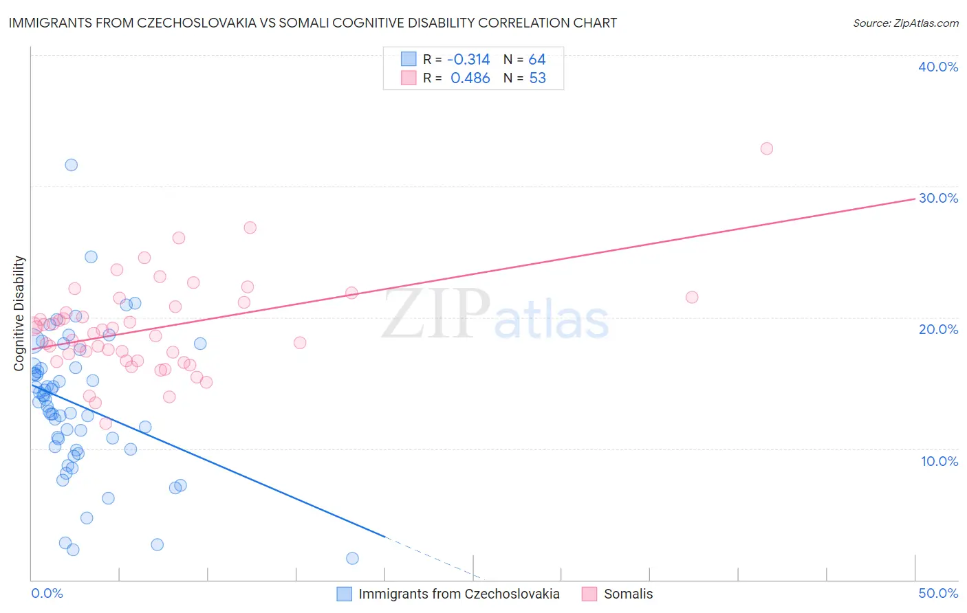 Immigrants from Czechoslovakia vs Somali Cognitive Disability