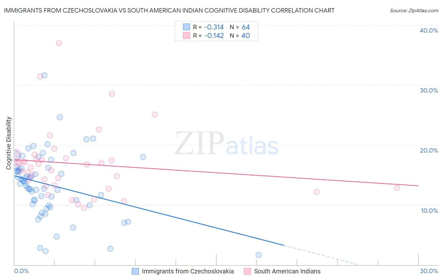 Immigrants from Czechoslovakia vs South American Indian Cognitive Disability