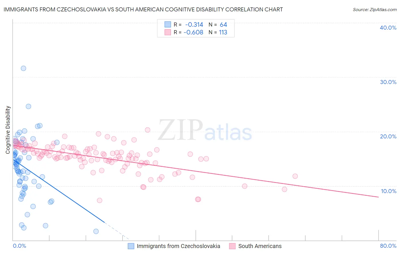 Immigrants from Czechoslovakia vs South American Cognitive Disability