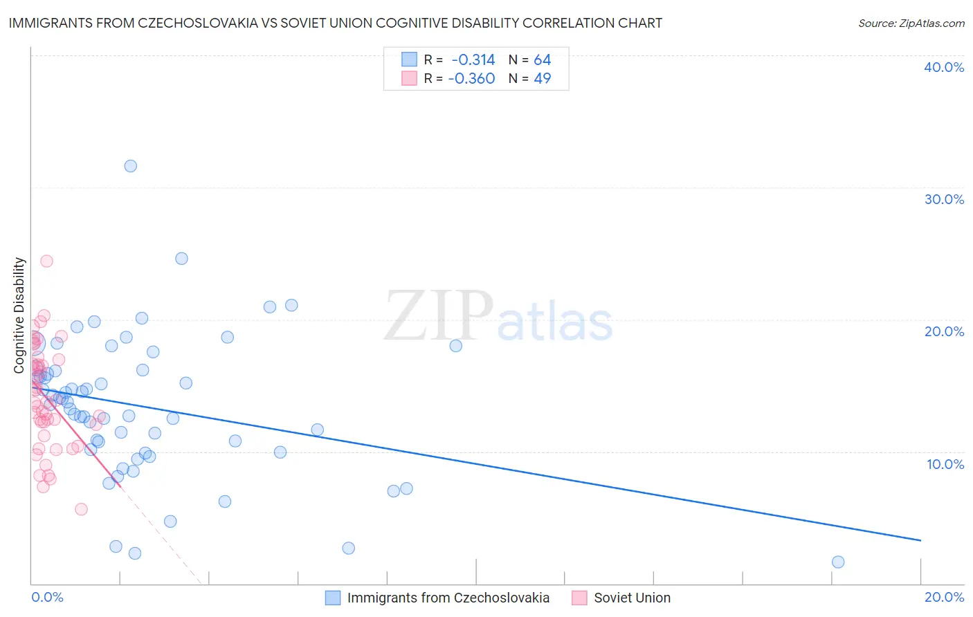 Immigrants from Czechoslovakia vs Soviet Union Cognitive Disability