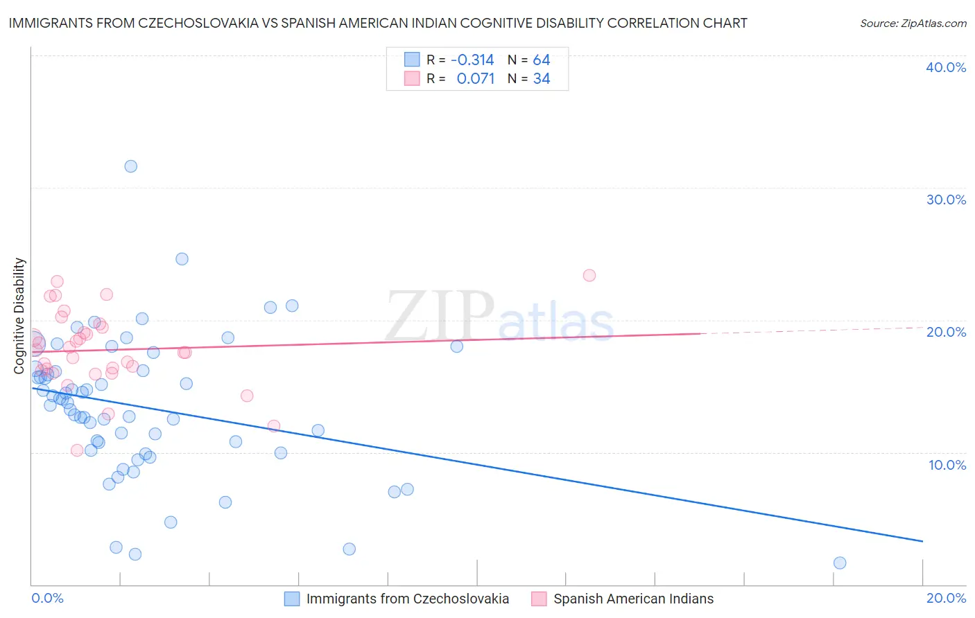 Immigrants from Czechoslovakia vs Spanish American Indian Cognitive Disability