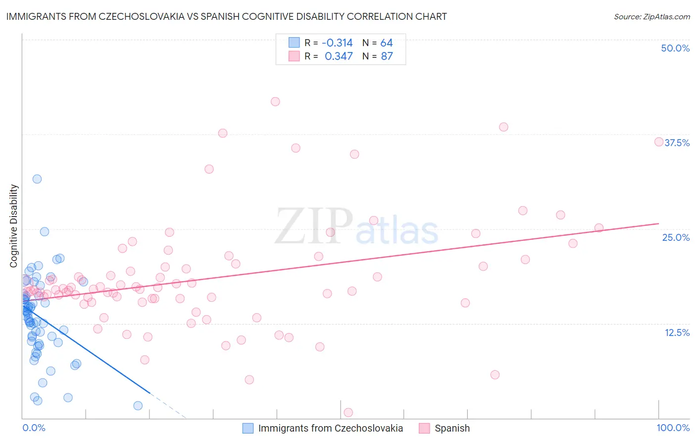 Immigrants from Czechoslovakia vs Spanish Cognitive Disability