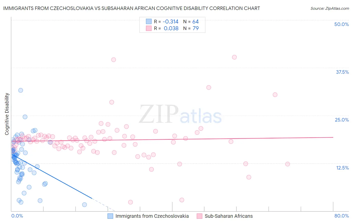 Immigrants from Czechoslovakia vs Subsaharan African Cognitive Disability