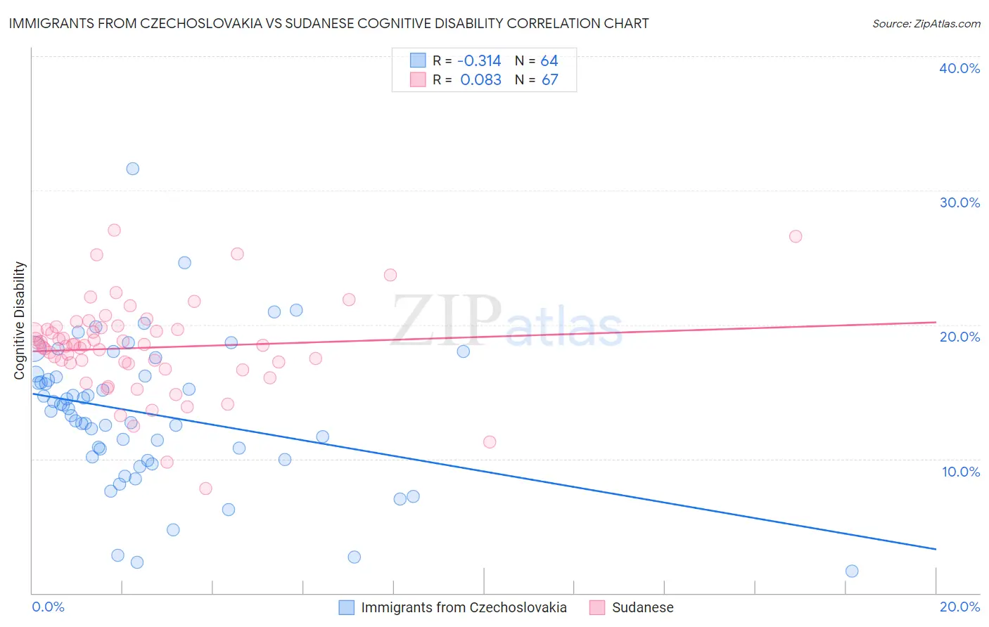 Immigrants from Czechoslovakia vs Sudanese Cognitive Disability