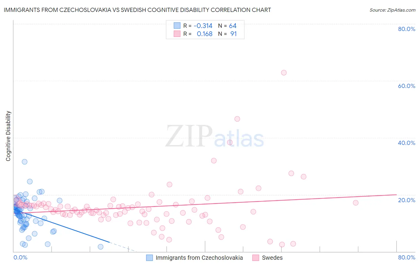 Immigrants from Czechoslovakia vs Swedish Cognitive Disability