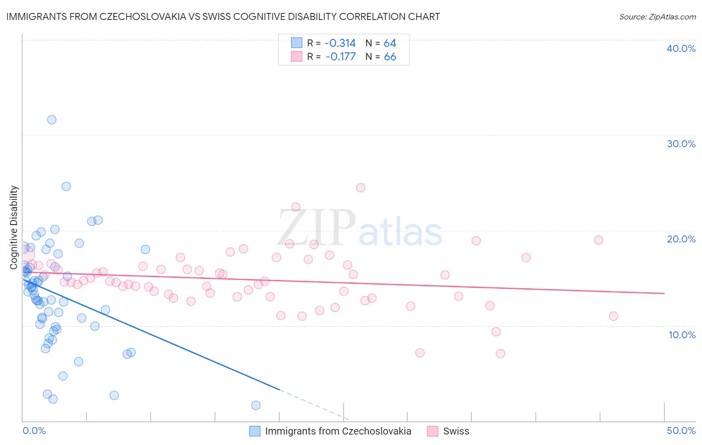 Immigrants from Czechoslovakia vs Swiss Cognitive Disability