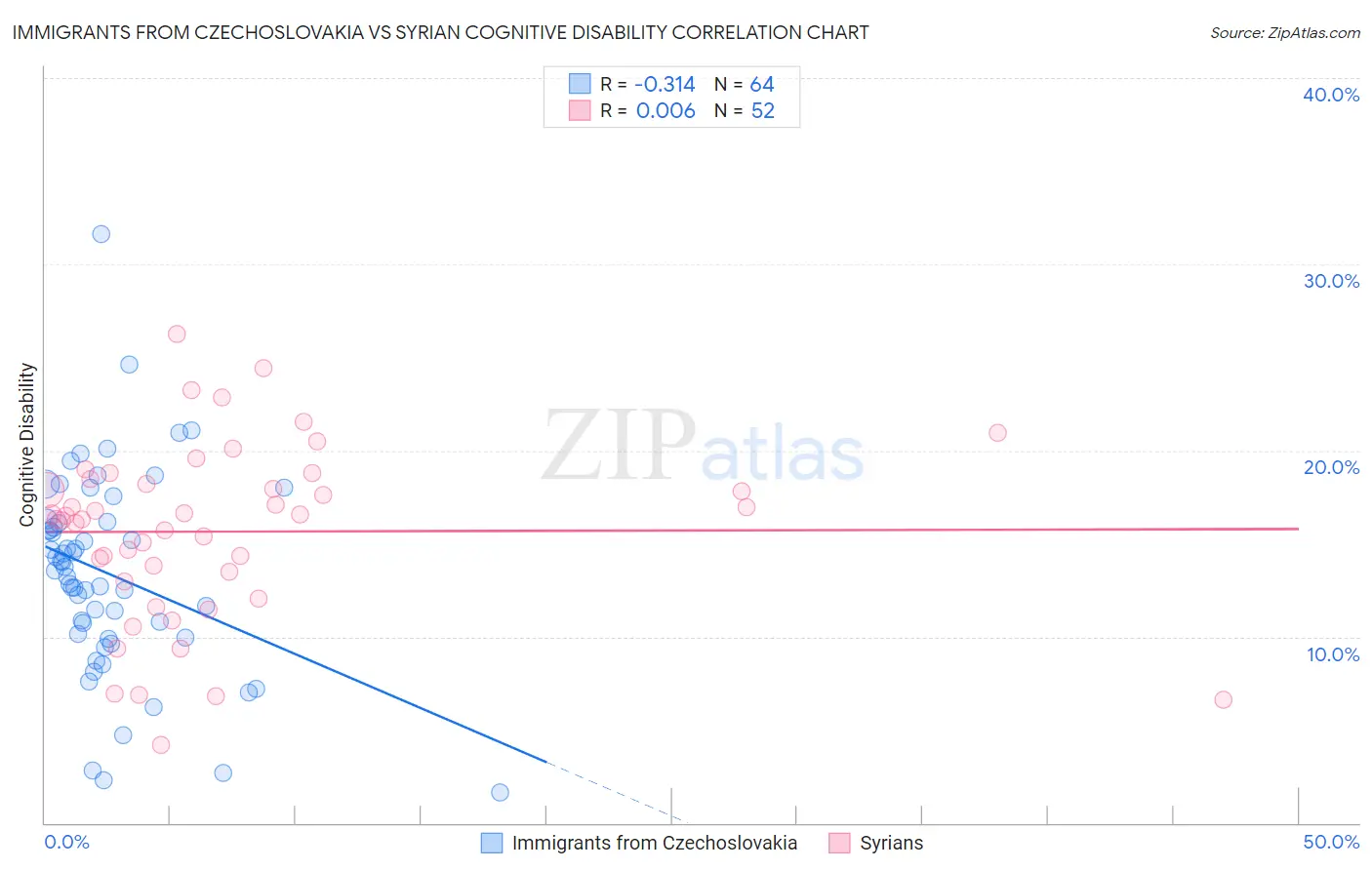Immigrants from Czechoslovakia vs Syrian Cognitive Disability