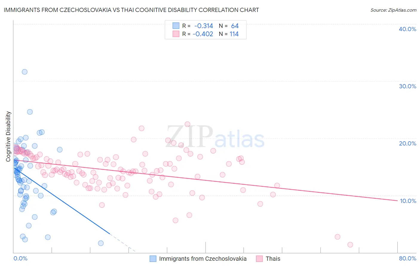 Immigrants from Czechoslovakia vs Thai Cognitive Disability