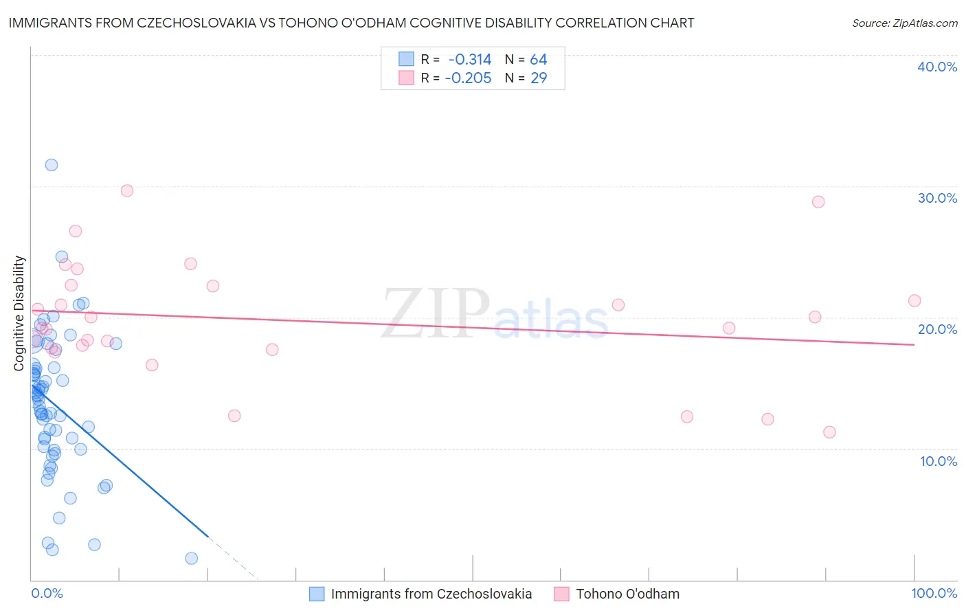 Immigrants from Czechoslovakia vs Tohono O'odham Cognitive Disability