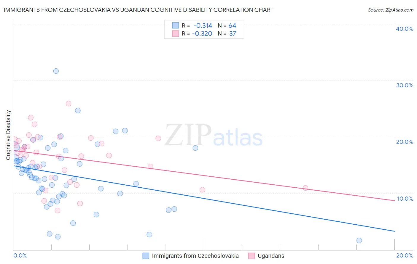 Immigrants from Czechoslovakia vs Ugandan Cognitive Disability