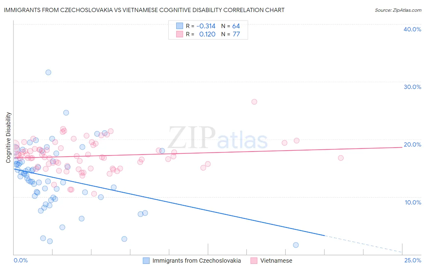 Immigrants from Czechoslovakia vs Vietnamese Cognitive Disability