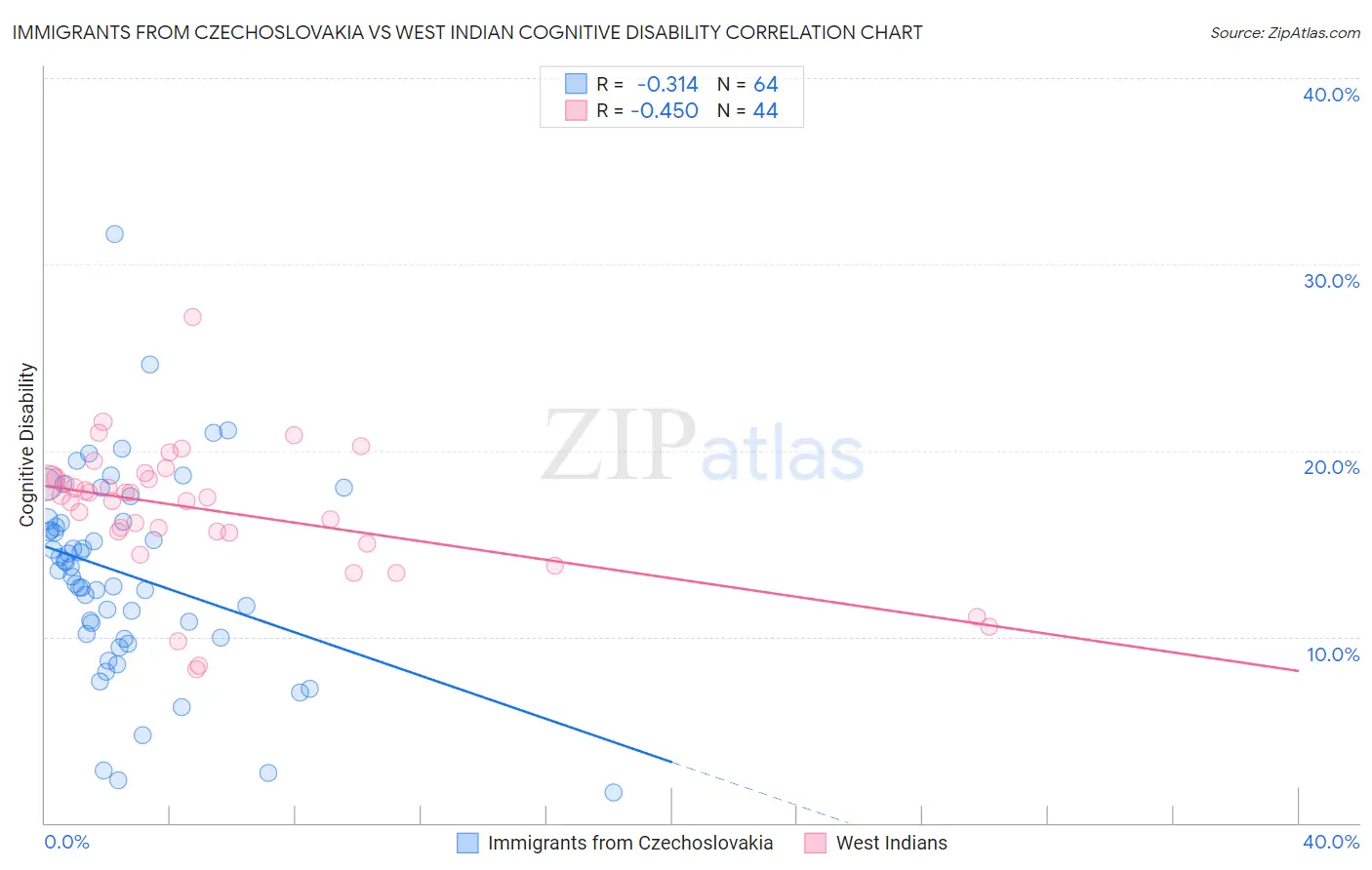 Immigrants from Czechoslovakia vs West Indian Cognitive Disability