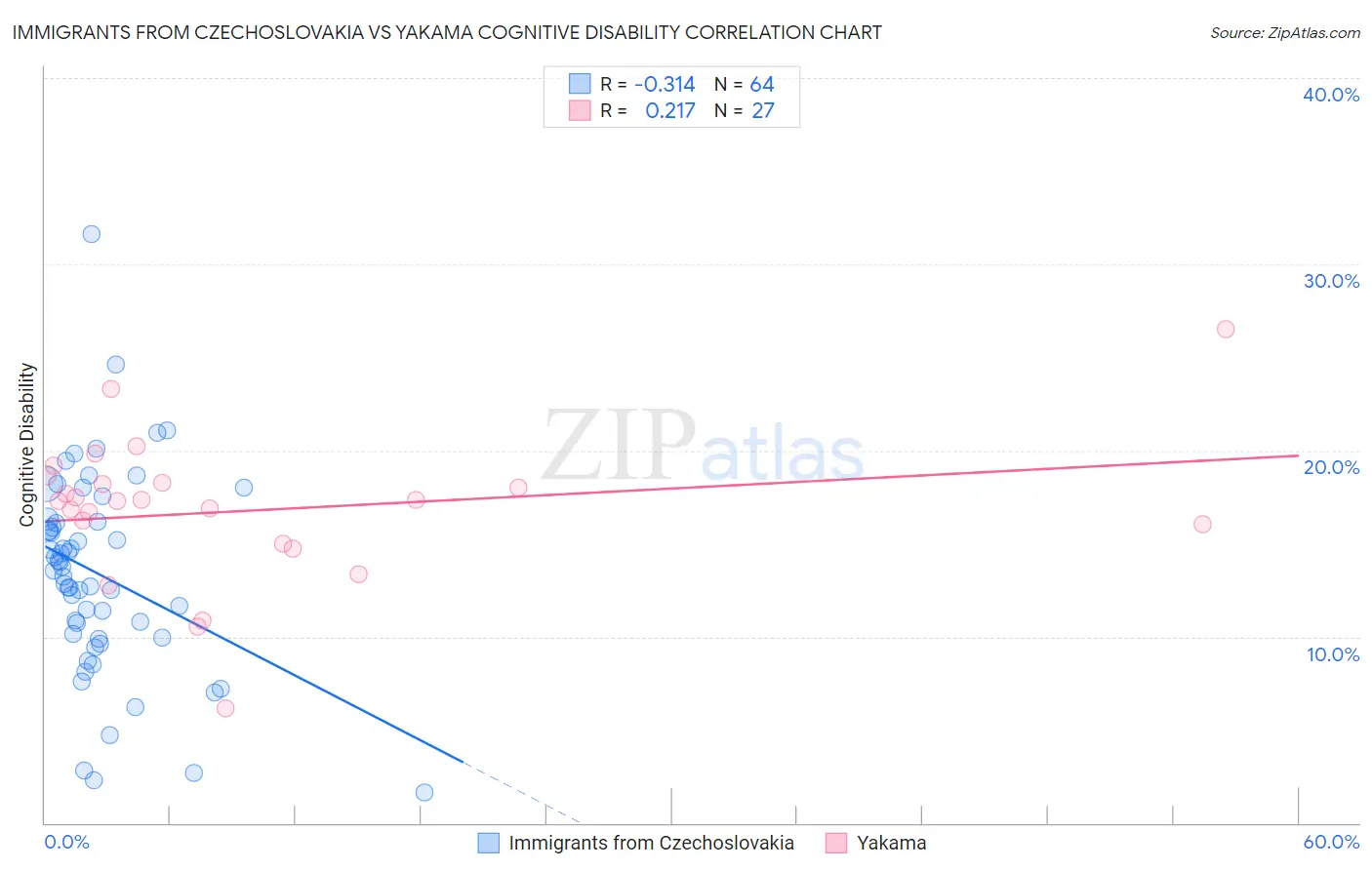 Immigrants from Czechoslovakia vs Yakama Cognitive Disability