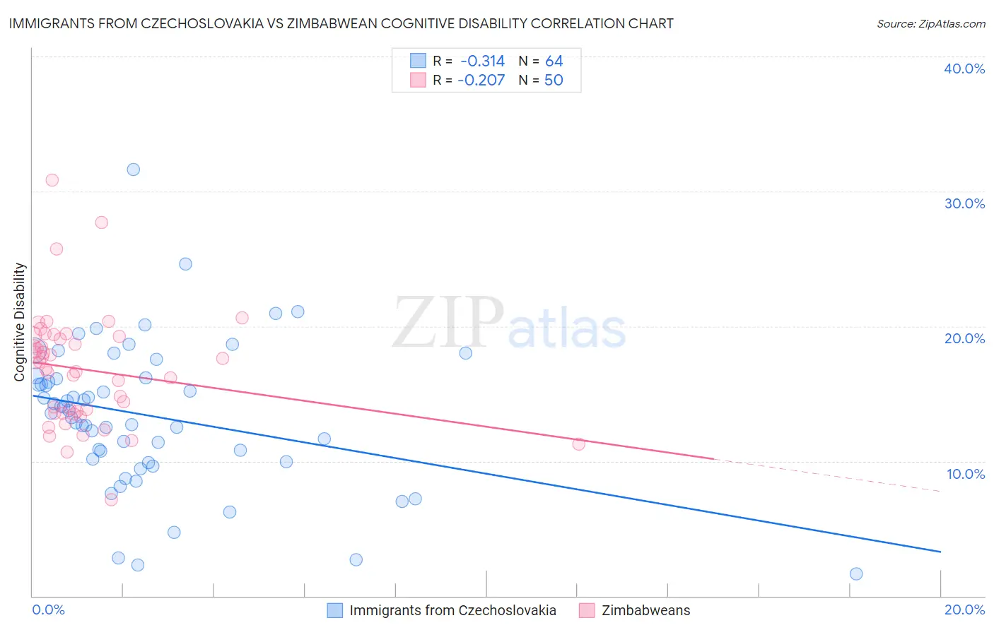 Immigrants from Czechoslovakia vs Zimbabwean Cognitive Disability