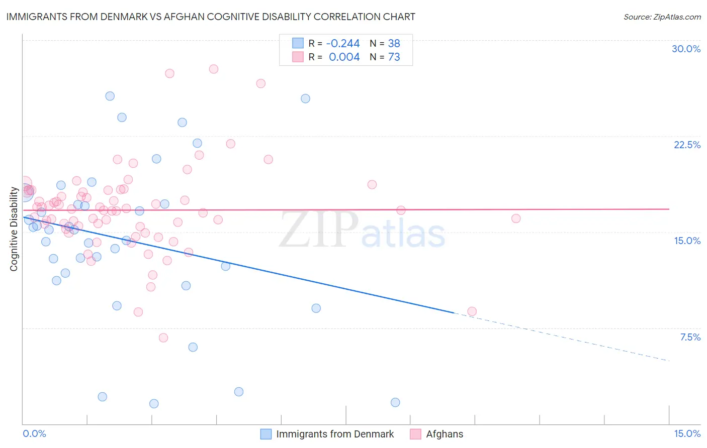 Immigrants from Denmark vs Afghan Cognitive Disability