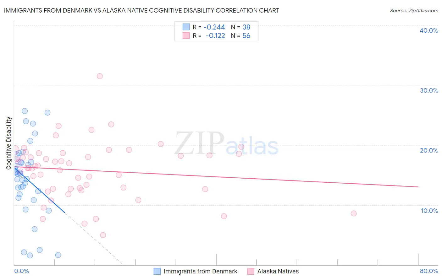 Immigrants from Denmark vs Alaska Native Cognitive Disability