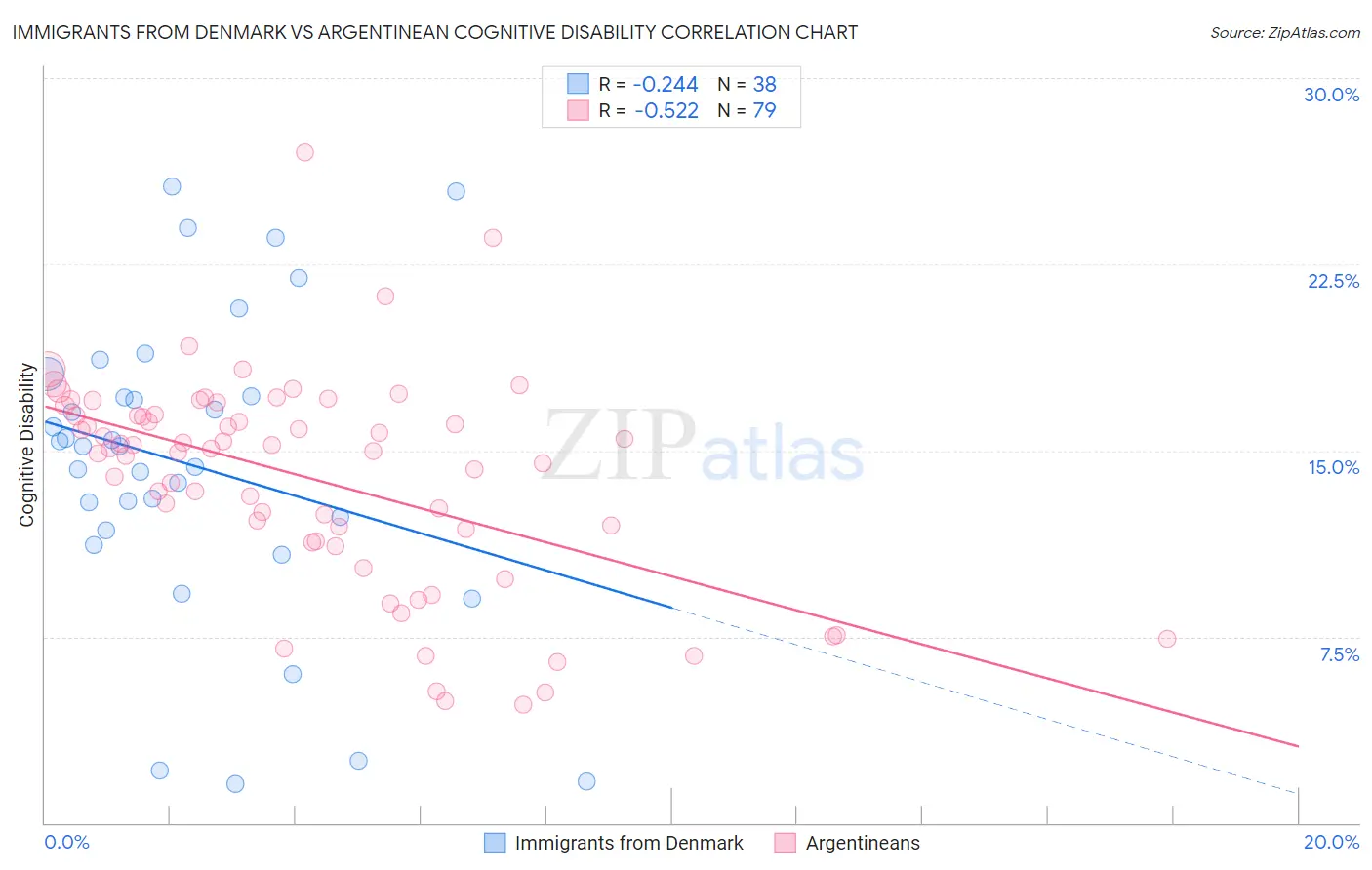 Immigrants from Denmark vs Argentinean Cognitive Disability