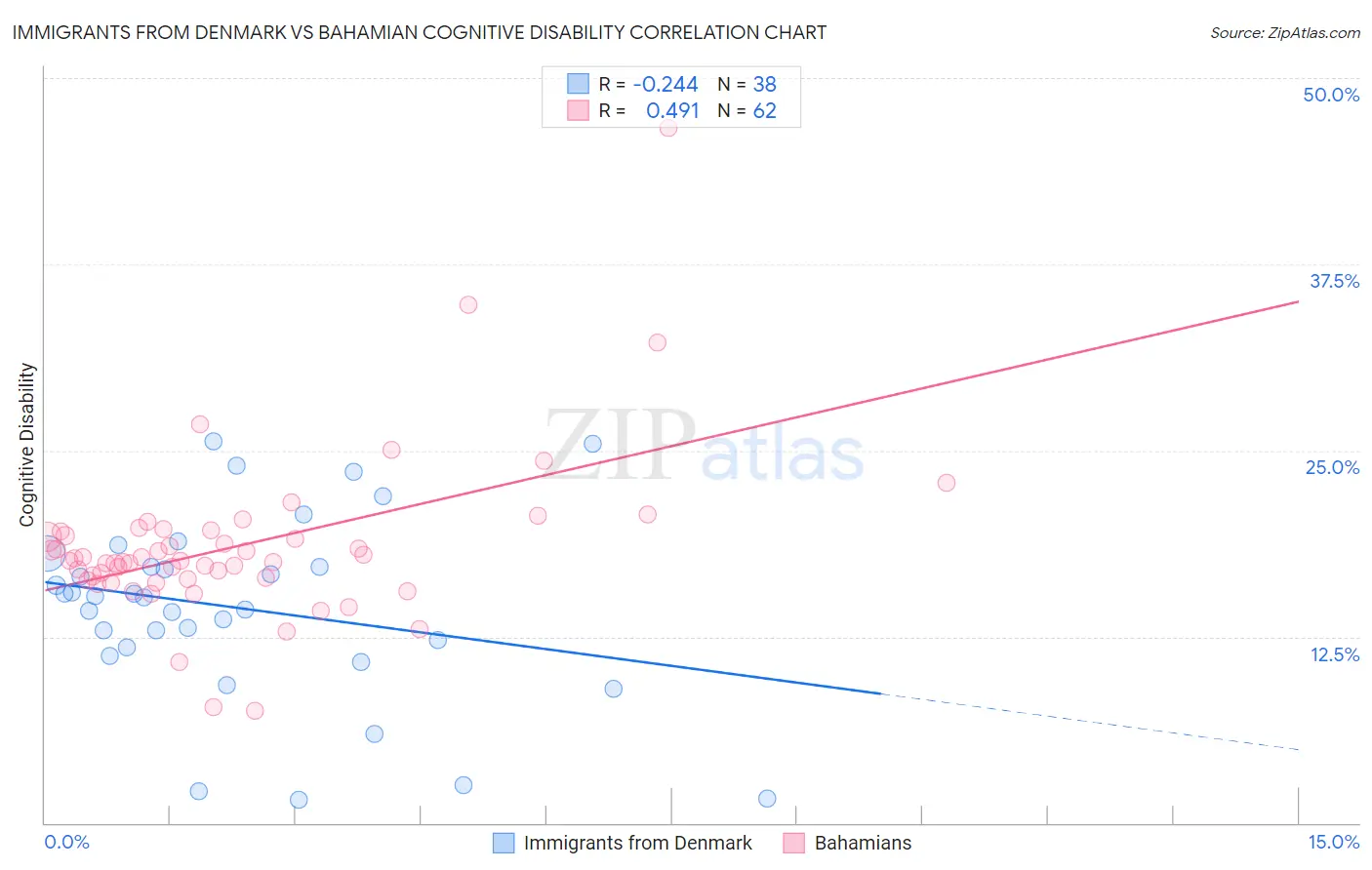 Immigrants from Denmark vs Bahamian Cognitive Disability