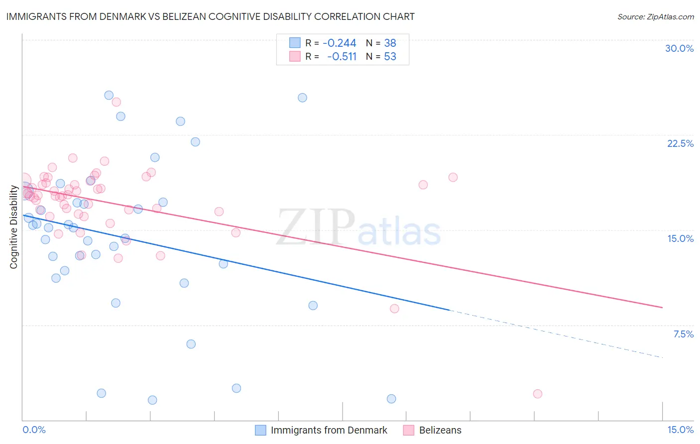 Immigrants from Denmark vs Belizean Cognitive Disability