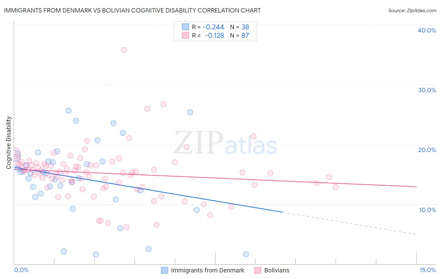 Immigrants from Denmark vs Bolivian Cognitive Disability