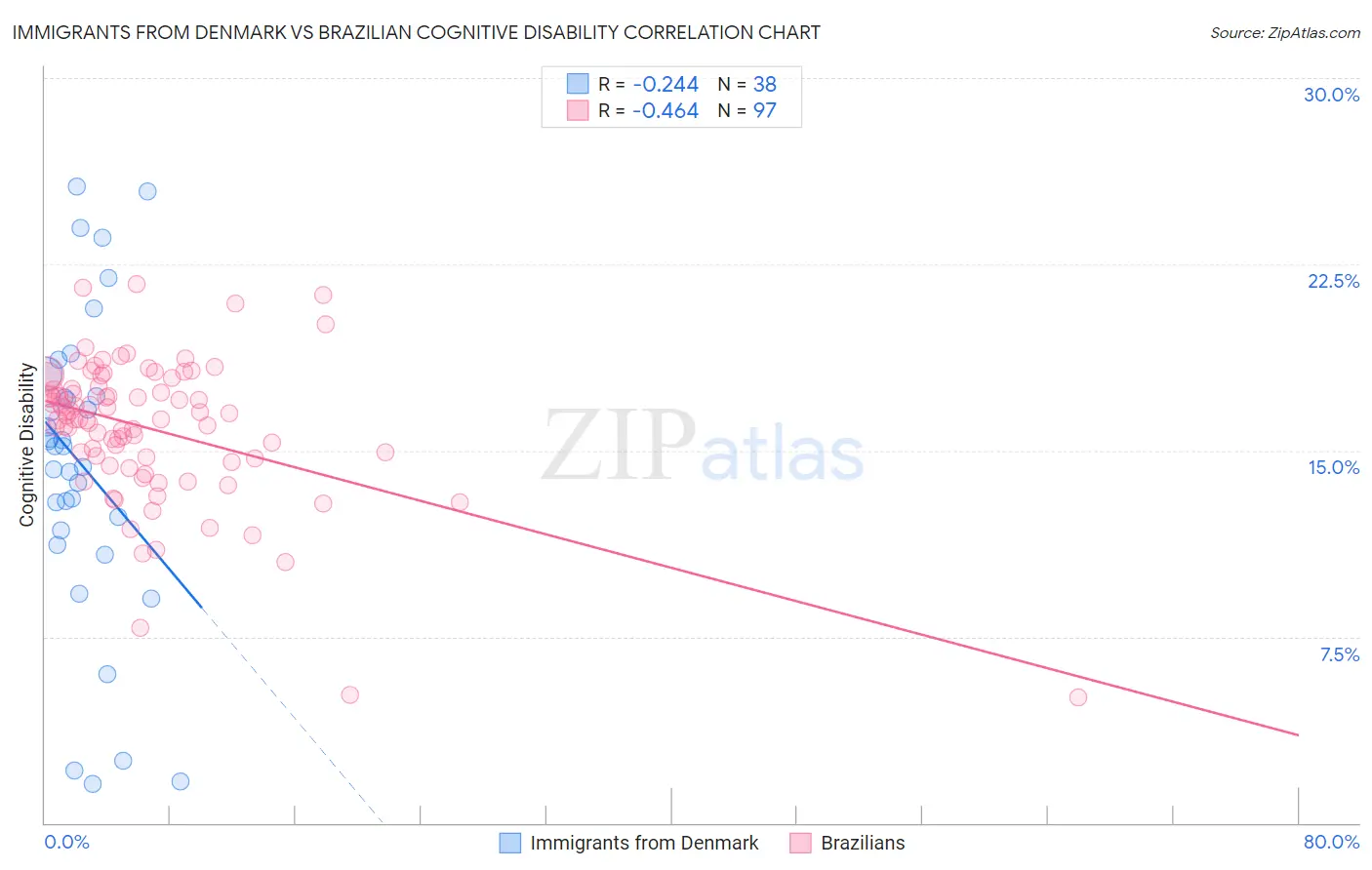 Immigrants from Denmark vs Brazilian Cognitive Disability