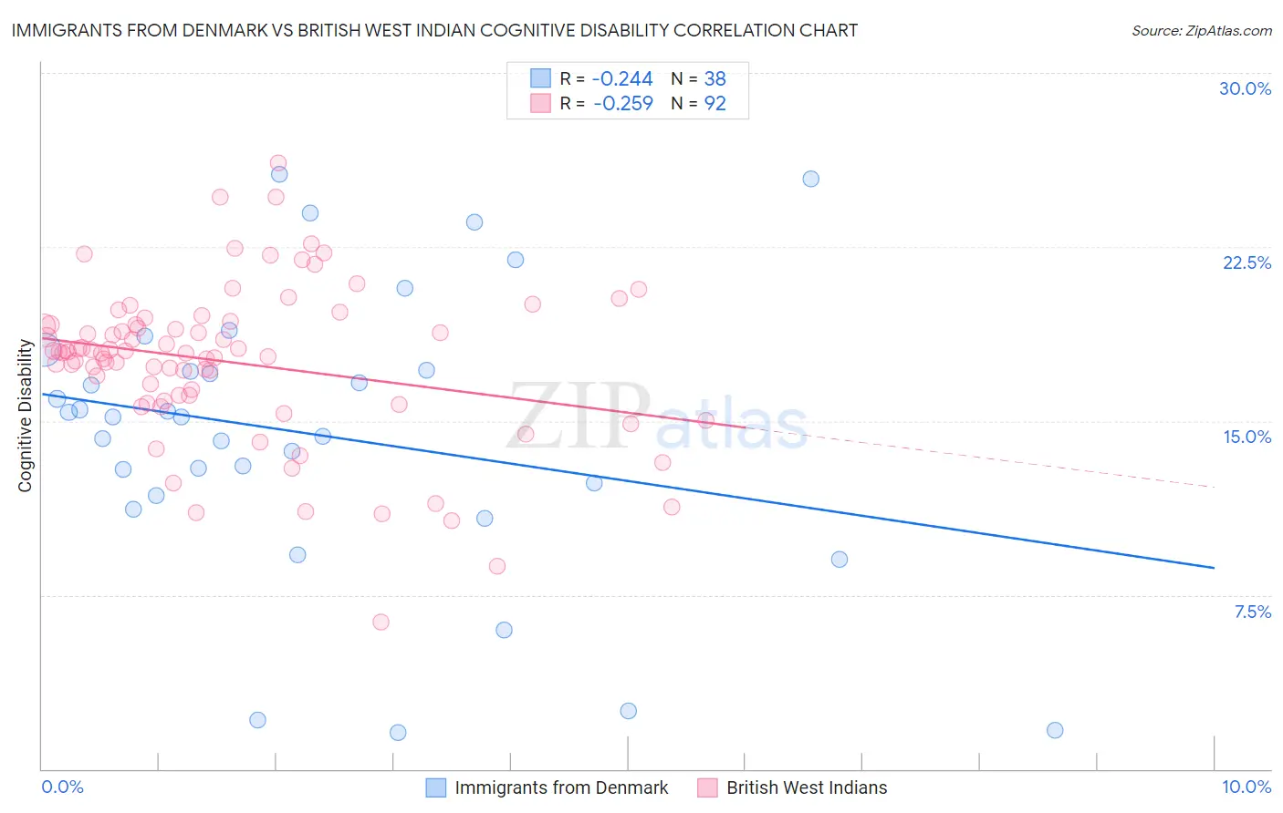 Immigrants from Denmark vs British West Indian Cognitive Disability
