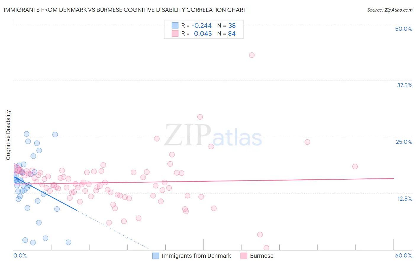 Immigrants from Denmark vs Burmese Cognitive Disability