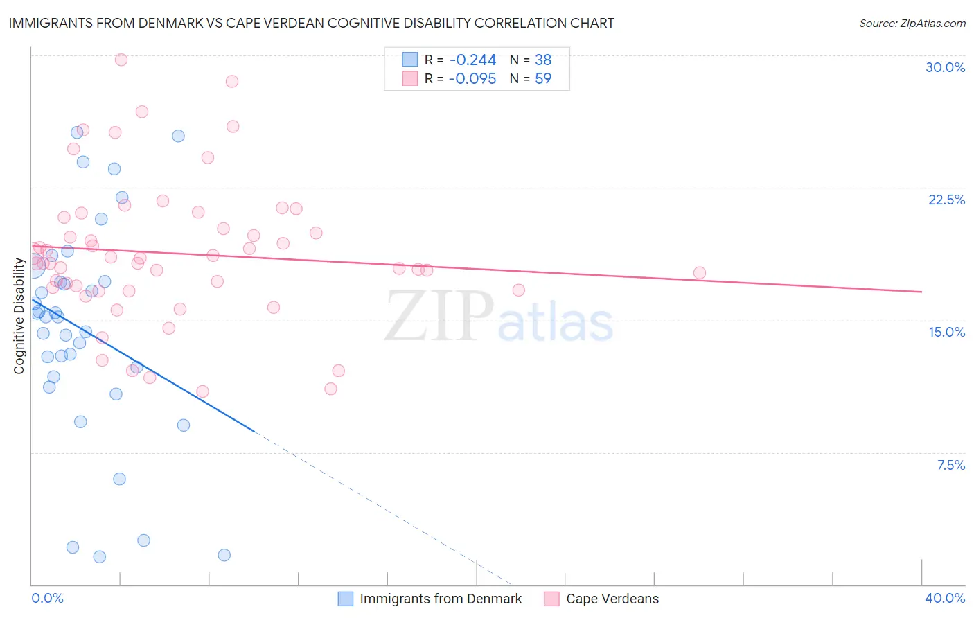 Immigrants from Denmark vs Cape Verdean Cognitive Disability