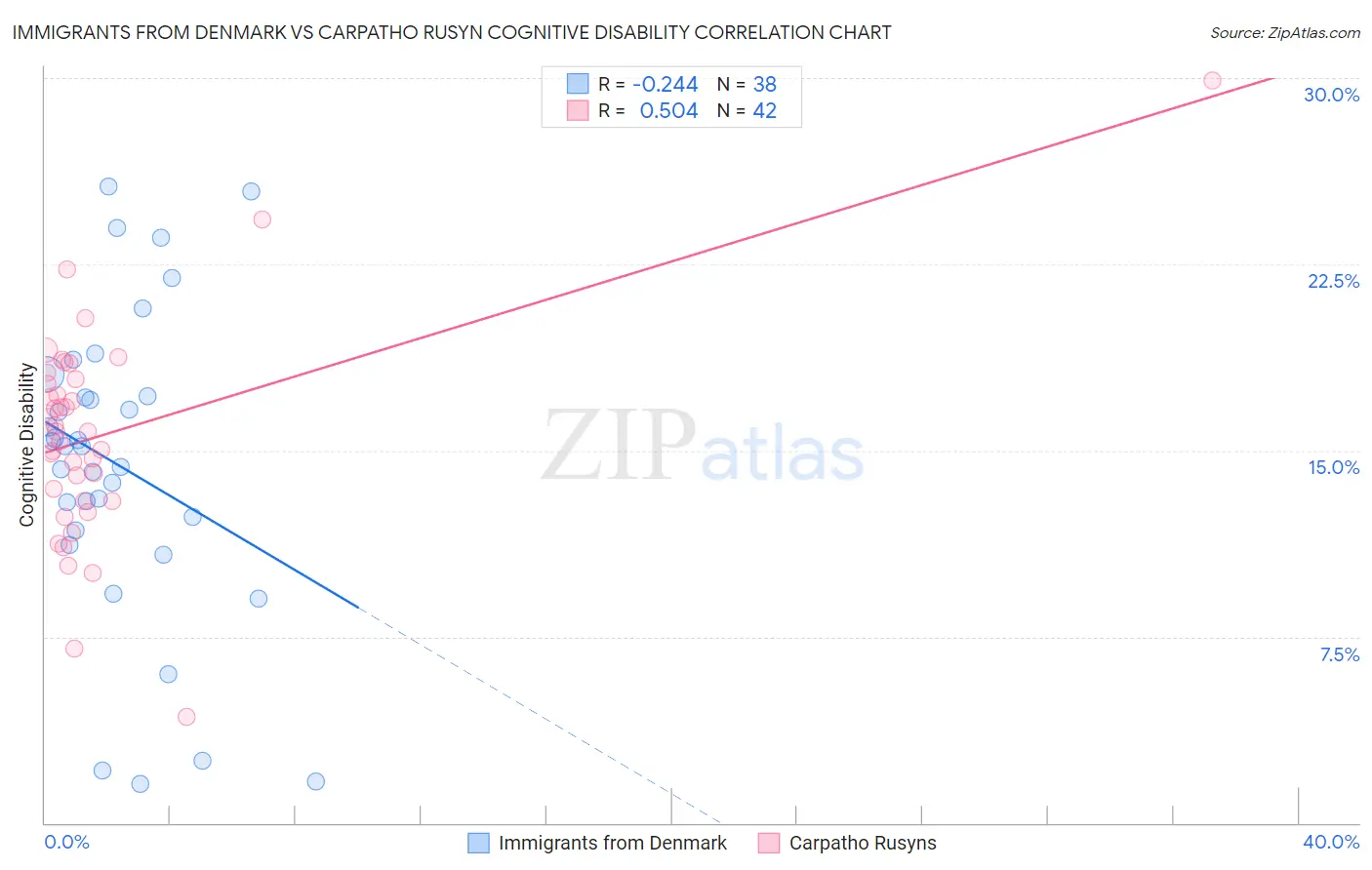 Immigrants from Denmark vs Carpatho Rusyn Cognitive Disability