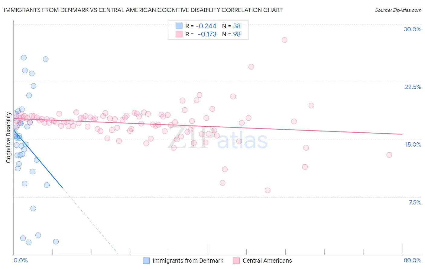 Immigrants from Denmark vs Central American Cognitive Disability