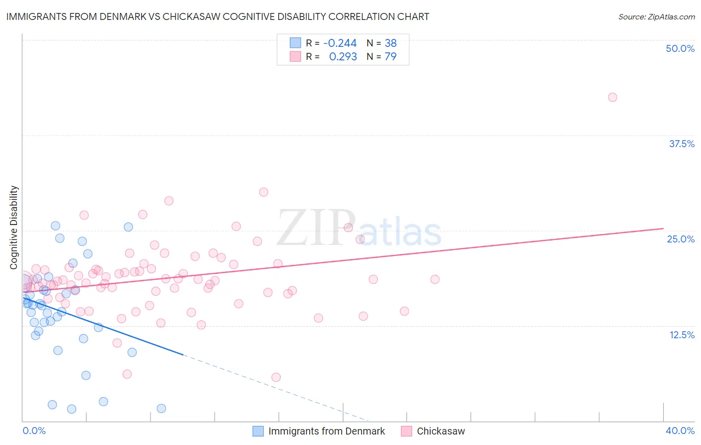 Immigrants from Denmark vs Chickasaw Cognitive Disability